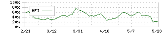 サインポスト(3996)のMFI