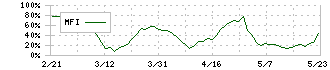 トレードワークス(3997)のMFI