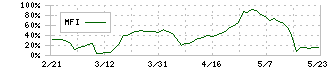 すららネット(3998)のMFI