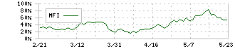 レゾナック・ホールディングス(4004)のMFI