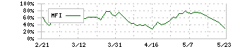 住友化学(4005)のMFI