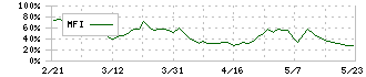 住友精化(4008)のMFI