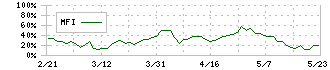 ヘッドウォータース(4011)のMFI