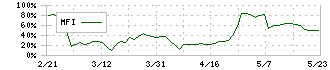 アクシス(4012)のMFI