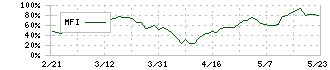 勤次郎(4013)のMFI