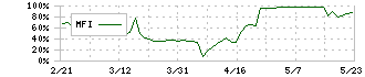 カラダノート(4014)のMFI