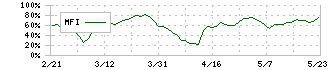 ペイクラウドホールディングス(4015)のMFI