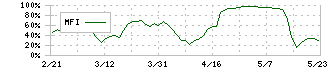 ＭＩＴホールディングス(4016)のMFI