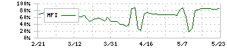 クリーマ(4017)のMFI