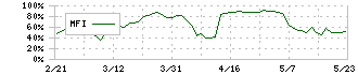 スタメン(4019)のMFI