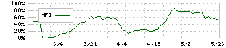 ビートレンド(4020)のMFI