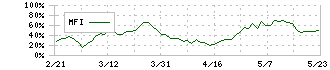 日産化学(4021)のMFI