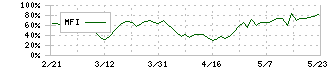 ラサ工業(4022)のMFI