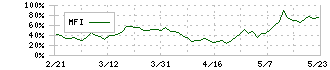 クレハ(4023)のMFI