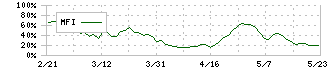 多木化学(4025)のMFI