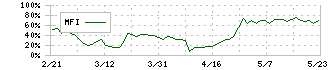 神島化学工業(4026)のMFI