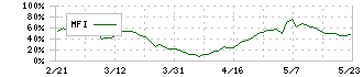 テイカ(4027)のMFI