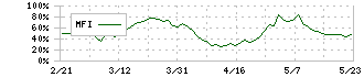 石原産業(4028)のMFI