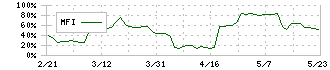 片倉コープアグリ(4031)のMFI