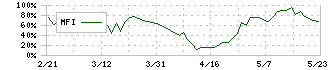 南海化学(4040)のMFI