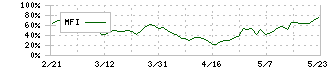 日本曹達(4041)のMFI