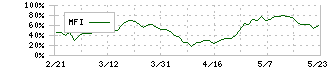 東ソー(4042)のMFI