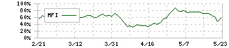 トクヤマ(4043)のMFI