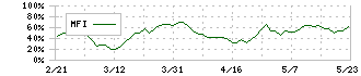 東亞合成(4045)のMFI