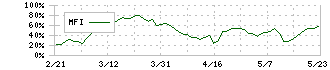 大阪ソーダ(4046)のMFI