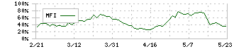 関東電化工業(4047)のMFI