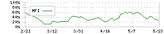 ＧＭＯフィナンシャルゲート(4051)のMFI