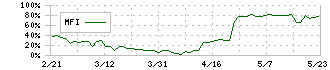 フィーチャ(4052)のMFI