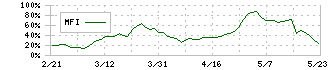 日本情報クリエイト(4054)のMFI