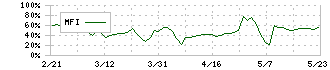 ニューラルグループ(4056)のMFI