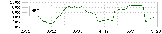 インターファクトリー(4057)のMFI