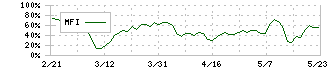 トヨクモ(4058)のMFI