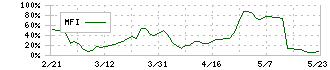 まぐまぐ(4059)のMFI