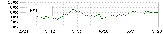 ｒａｋｕｍｏ(4060)のMFI