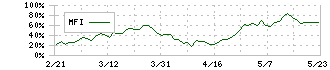 デンカ(4061)のMFI