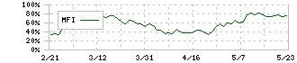 イビデン(4062)のMFI