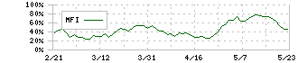 信越化学工業(4063)のMFI