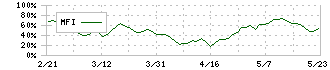 日本カーバイド工業(4064)のMFI