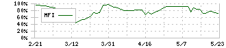 ベイシス(4068)のMFI