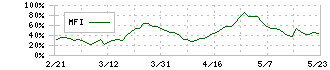 プラスアルファ・コンサルティング(4071)のMFI