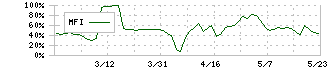 ジィ・シィ企画(4073)のMFI