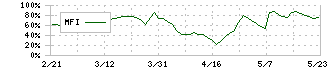 ラキール(4074)のMFI