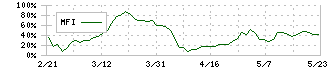 ブレインズテクノロジー(4075)のMFI