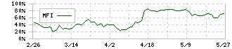 シイエヌエス(4076)のMFI