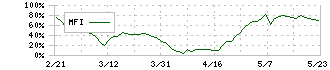 田中化学研究所(4080)のMFI