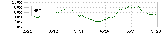 エア・ウォーター(4088)のMFI